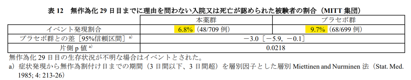 Additional Analysis