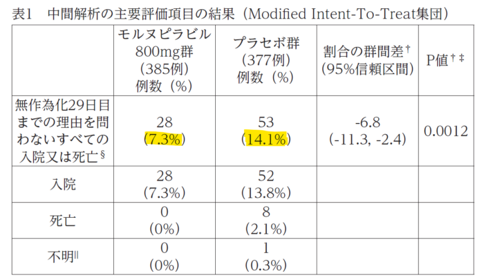 Interim Analysis