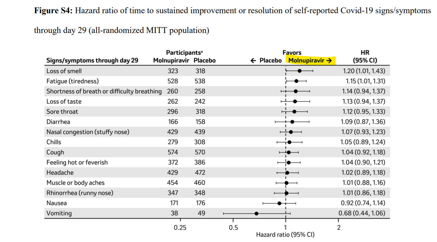 Self-reported outcome