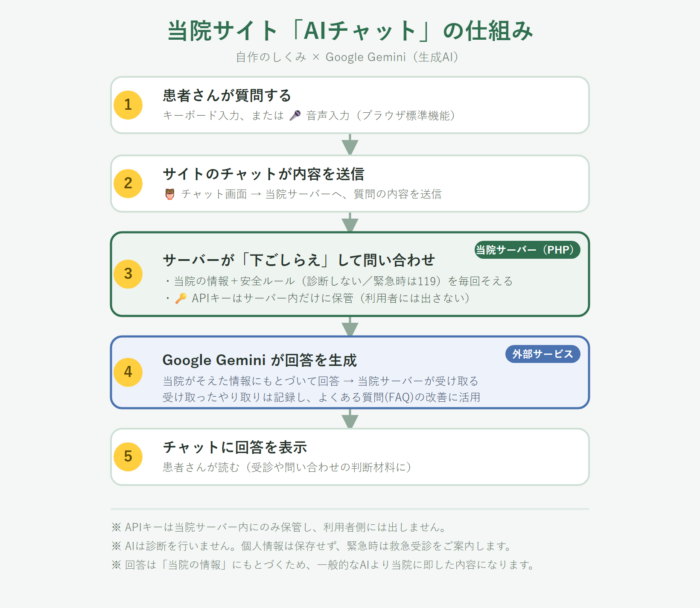 AIによる質問チャットの構築フロー